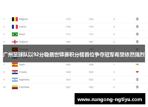 广州足球队以92分稳居世锦赛积分榜首位争夺冠军希望依然强烈